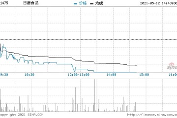 大和日清食品维持持有评级目标价降至6.5港元