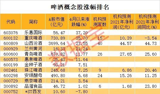 销售旺季来临啤酒市场大涨价龙头股提前引爆聪明资金抢买3股