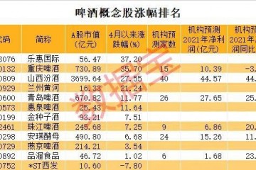 销售旺季来临啤酒市场大涨价龙头股提前引爆聪明资金抢买3股