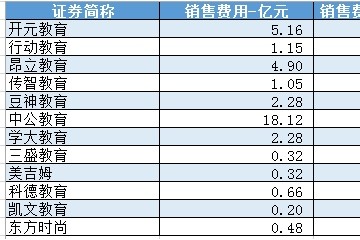 A股教企年报｜开元教育销售费用率达60%学费都成广告费