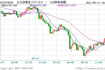 马斯克一张嘴比特币暴跌17%全球第二大加密货币也崩了……