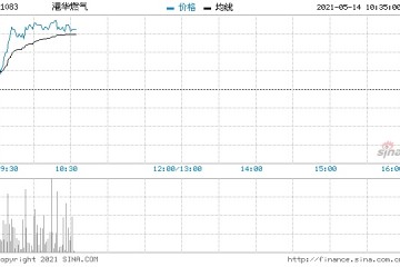 港华燃气续涨6%创去年2月份以来新高