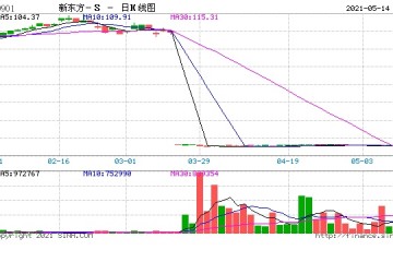 哔哩哔哩在香港跌7%跌破700港元关口创上市以来新低