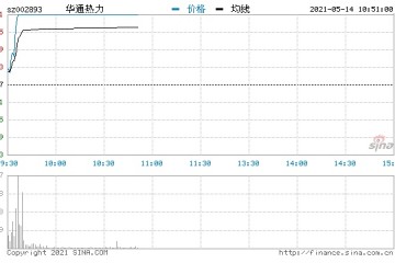 快讯碳中和概念早盘回暖华通热力直线涨停