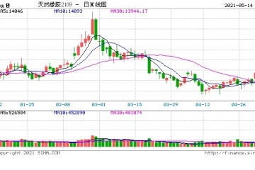 橡胶基本面表现弱化回落空间犹存