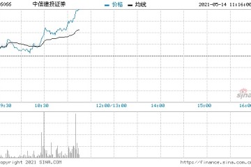 港股券商股集体拉升牛市旗手中信建投涨5%频现大单买入