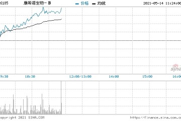 抗疫概念股重获资金追捧康希诺生物-B涨超7%