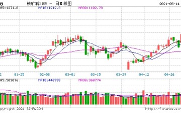 收评黑色系盘中多品种跌停热卷封跌停铁矿石跌逾7%