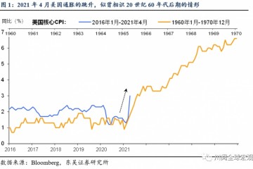 美国通胀飙升20世纪60年代末大通胀会重现吗