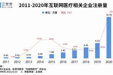 互联网医疗掀起上市潮前4月相关企业注册量同比增长148.6%