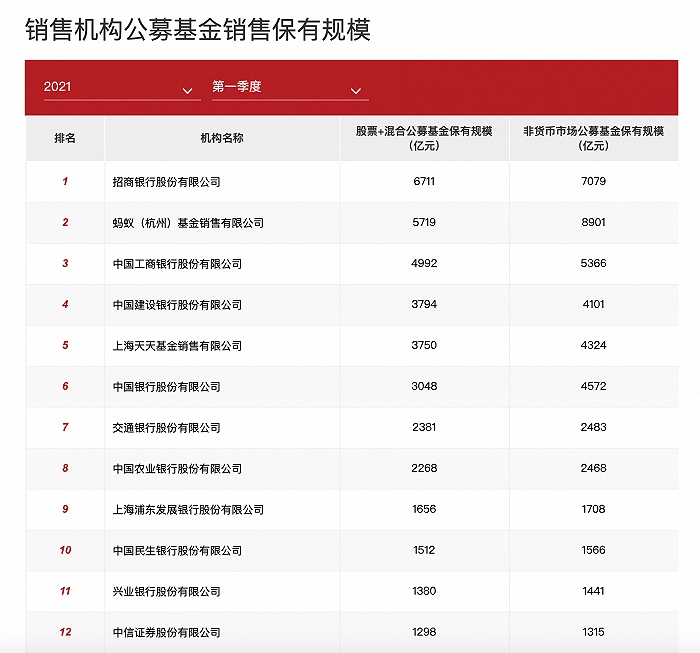 中基协掀开基金代销底牌47家券商上榜百强数量超越银行股价也狂欢