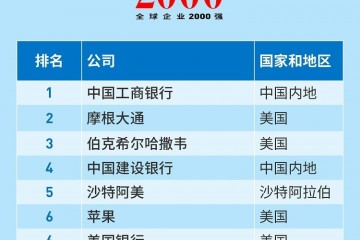 福布斯全球2000强揭晓陆金所快手农夫山泉首次登榜