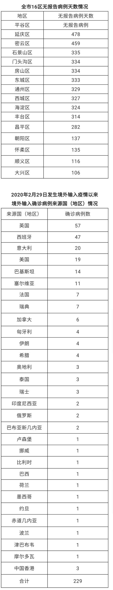 北京连续106天无本地新增中高风险地区来京人员应及时报告