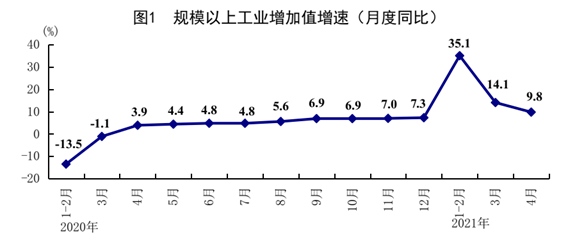 4月份全国工业生产者出厂价格同比上涨6.8%涨幅扩大2.4个百分点