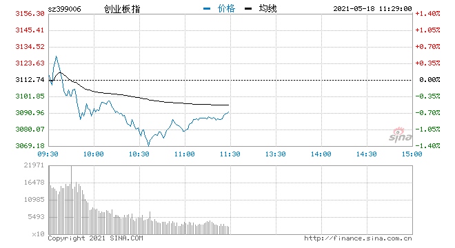 午评指数早盘窄幅震荡创指跌0.7%新冠检测板块涨幅居前