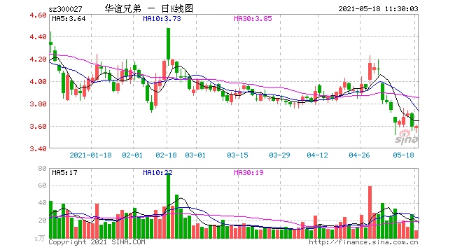 被遭强制执行3亿深交所发问询函三年亏掉62亿后华谊兄弟还有戏吗