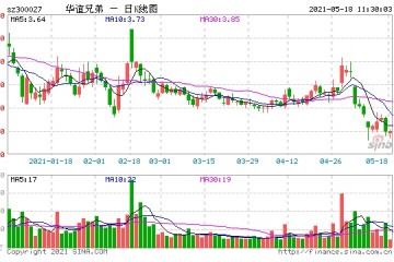 被遭强制执行3亿深交所发问询函三年亏掉62亿后华谊兄弟还有戏吗