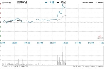 快讯盐湖提锂概念股午后走强西藏矿业午后拉升触板