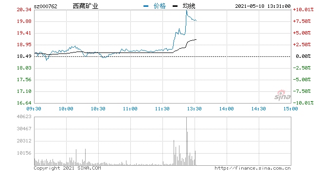 快讯盐湖提锂概念股午后走强西藏矿业午后拉升触板