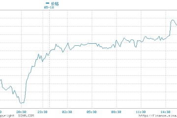 美元疲软能源需求旺盛布油3月以来首次突破70美元