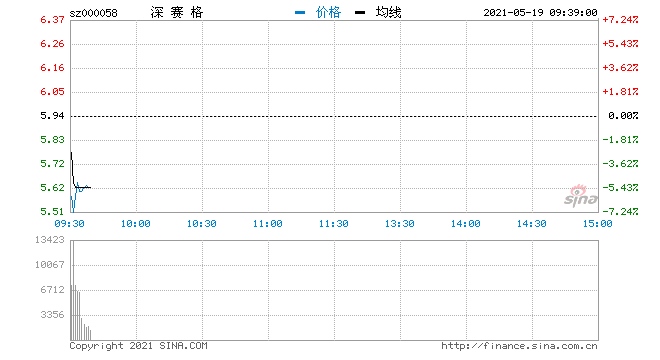 受赛格广场大厦晃动影响深赛格大幅低开