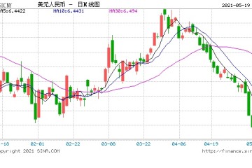 人民币中间价报6.4255上调102点高盛美元将进一步走软