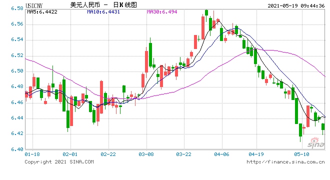 人民币中间价报6.4255上调102点高盛美元将进一步走软