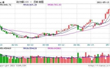 风向标竞价直降154元/吨降价煤矿达30家