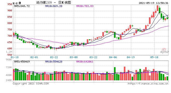 风向标竞价直降154元/吨降价煤矿达30家