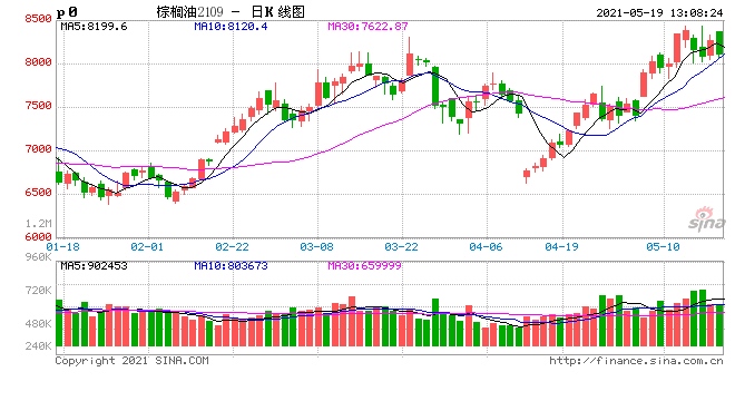 棕榈油港口库存连续回升创五周新高