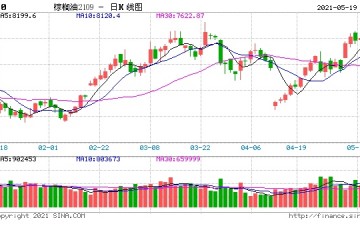 棕榈油港口库存连续回升创五周新高