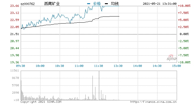 快讯锂矿股再度走强西藏矿业拉升涨逾9%