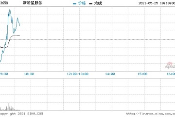 新希望服务上市首日跌1.32%破发此前获4.75倍认购