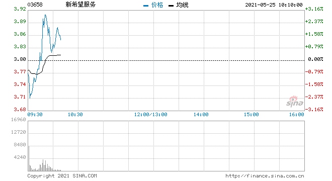 新希望服务上市首日跌1.32%破发此前获4.75倍认购