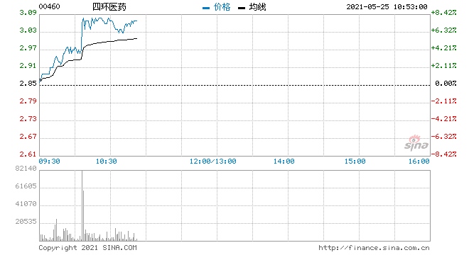 医美概念股大涨四环医药上涨8%