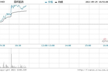 医美概念股大涨四环医药上涨8%