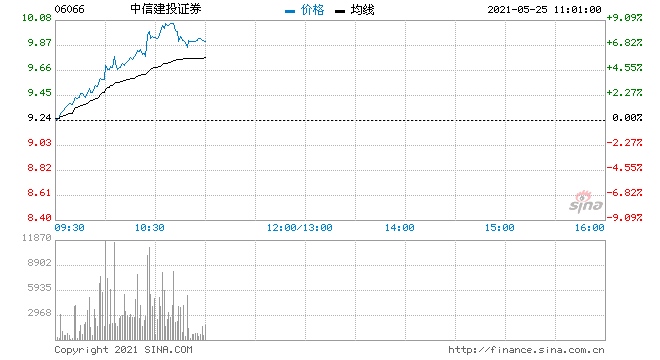 中资券商股全线走高中信建投证券及中金均涨逾5%