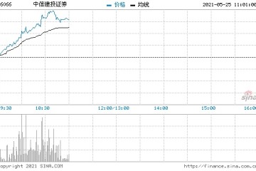 中资券商股全线走高中信建投证券及中金均涨逾5%