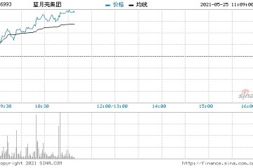 蓝月亮涨逾4%被纳入富时罗素全球股票指数系列