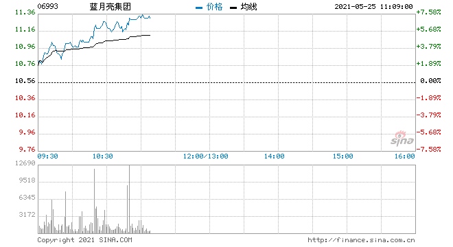 蓝月亮涨逾4%被纳入富时罗素全球股票指数系列