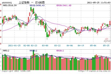 源达指数强势突破进入强势震荡区域