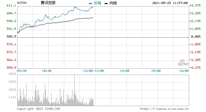 科技股集体走高腾讯涨近4%恒生科技ETF最快今日上市