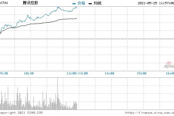 科技股集体走高腾讯涨近4%恒生科技ETF最快今日上市