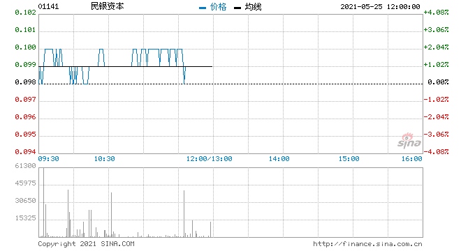 民银资本5月24日回购110万股涉资10.91万元