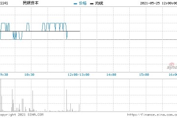 民银资本5月24日回购110万股涉资10.91万元