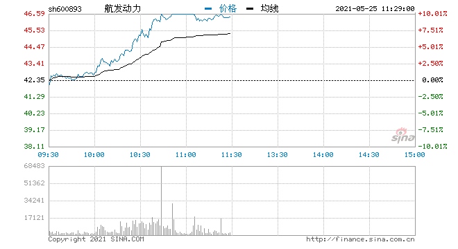 快讯军工股集体走强航发动力大涨7%