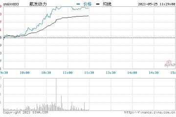 快讯军工股集体走强航发动力大涨7%