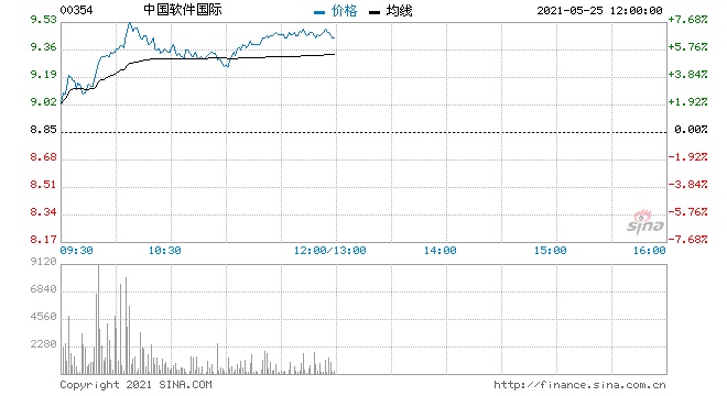中软国际早盘涨超7%报9.51港元