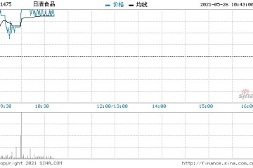 日清食品5月25日回购100万股涉资617.24万元