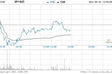 大摩绿叶制药目标价升至4.1港元予与大市同步评级